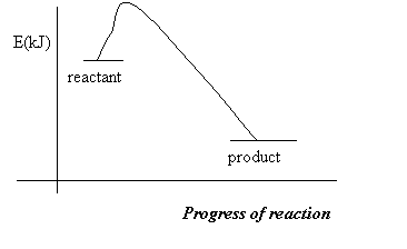 endothermic and exothermic reaction graph