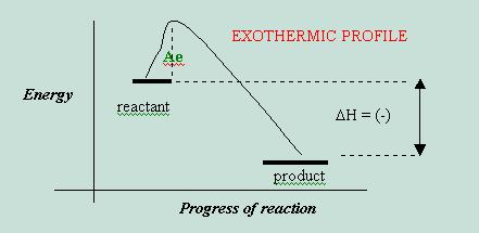 Endothermic Reaction Examples