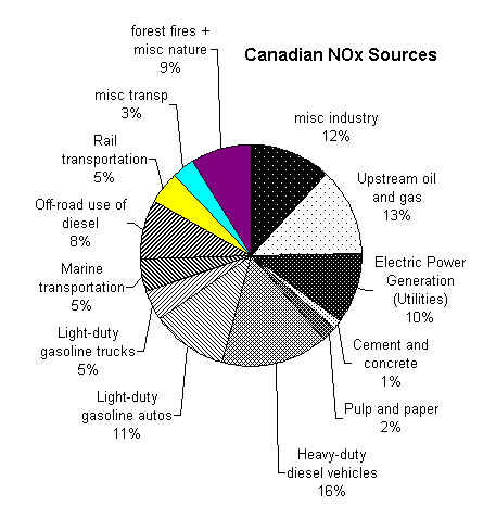 Sources Of Nox And So2 In Canada