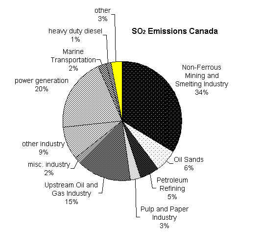 Sources Of Nox And So2 In Canada